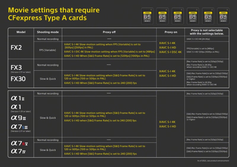 A chart listing Sony camera models and their movie settings that require CFexpress Type A cards, detailing shooting modes, recording formats, and proxy options for FX2, FX3, α1, α7S III, α7 IV, and α7C II cameras.