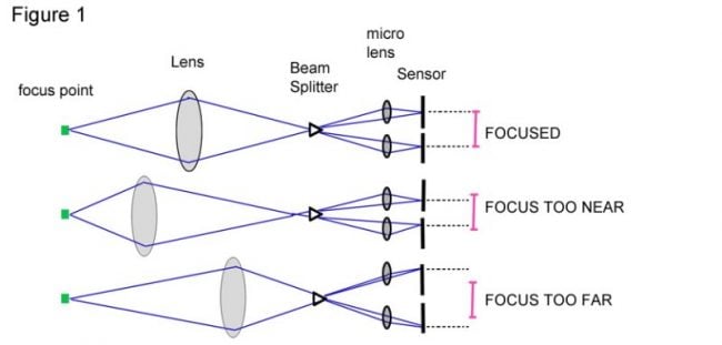 Diagram showing light passing through a lens and beam splitter to a sensor, illustrating three scenarios: focused, focus too near, and focus too far, with corresponding rays and sensor positions.