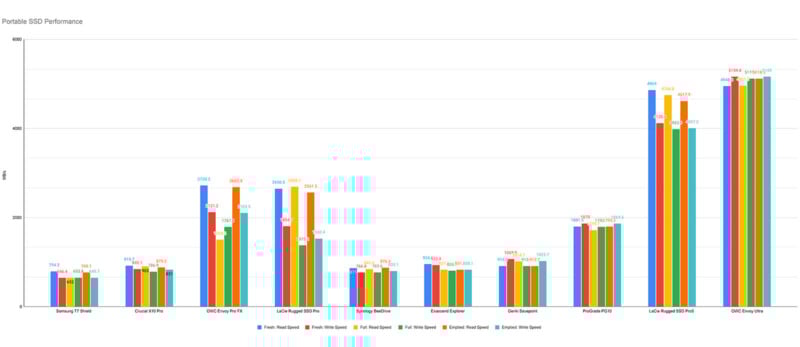Bar chart comparing the performance of various portable SSDs across seven test types, with Samsung T7 Shield, Crucial X9 Pro, and LaCie Rugged SSD Pro among those shown; LaCie drives have the highest performance bars.