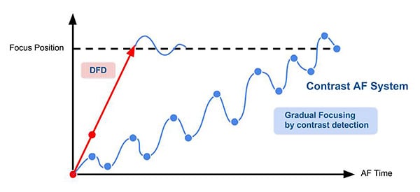 Graph showing autofocus (AF) position vs. AF time. A blue wavy line labeled "Contrast AF System" oscillates toward focus, while a red arrow labeled "DFD" shows a faster, direct path to the focus position.